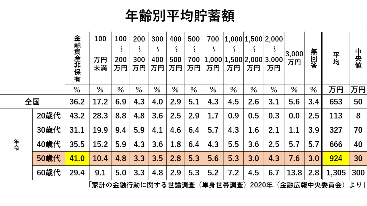 50歳独身女性の貯蓄額はいくらですか？