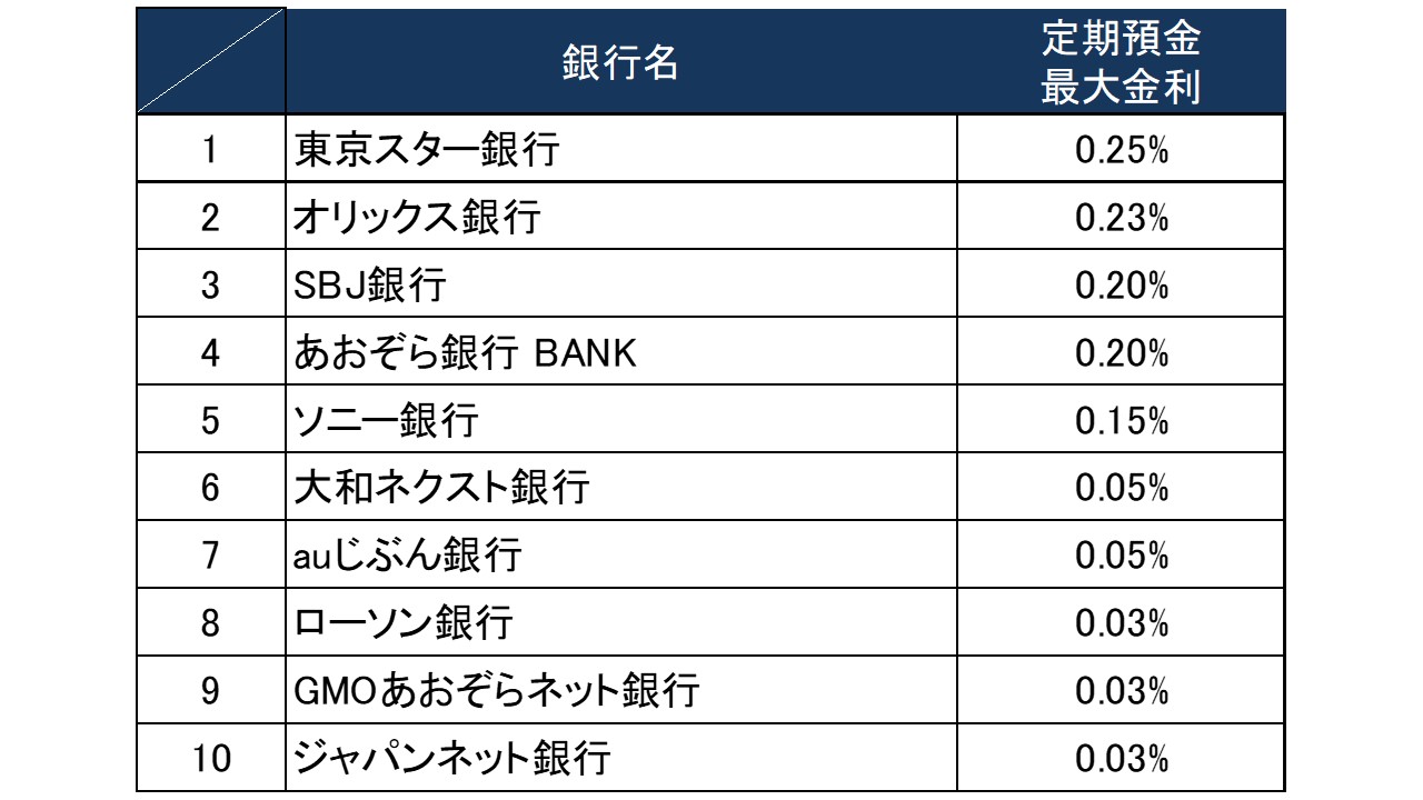 ネット銀行の定期預金はどれくらいお得 金利の効果を普通預金と比較 Money Plus