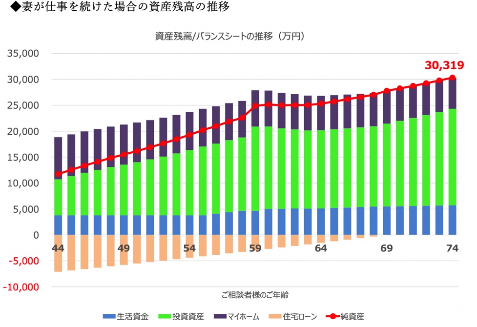 2妻が仕事を続けた場合の資産残高の推移