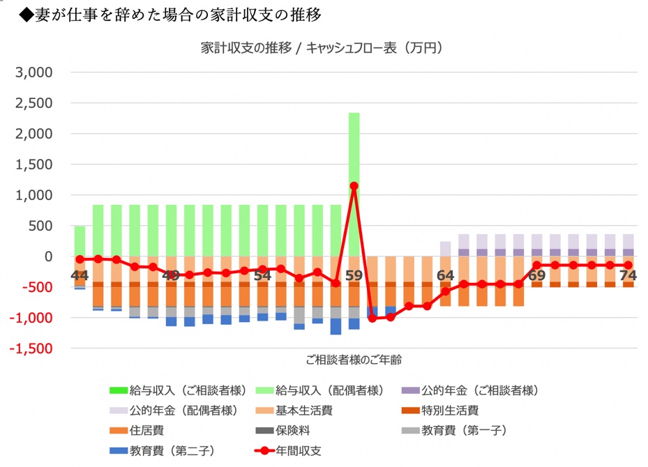 3妻が仕事を辞めた場合の家計収支の推移