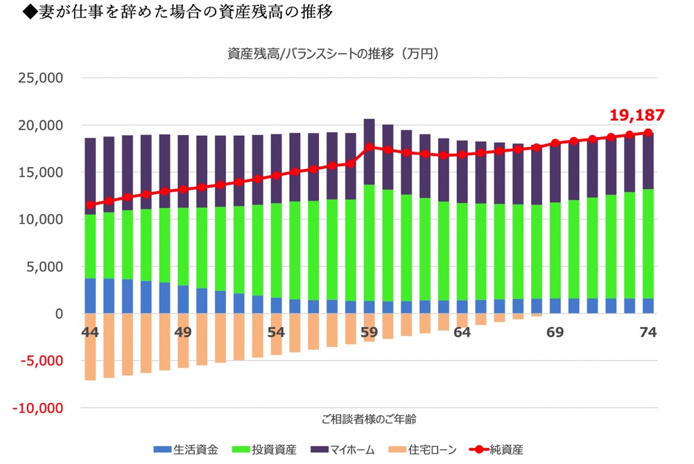 4妻が仕事を辞めた場合の資産残高の推移