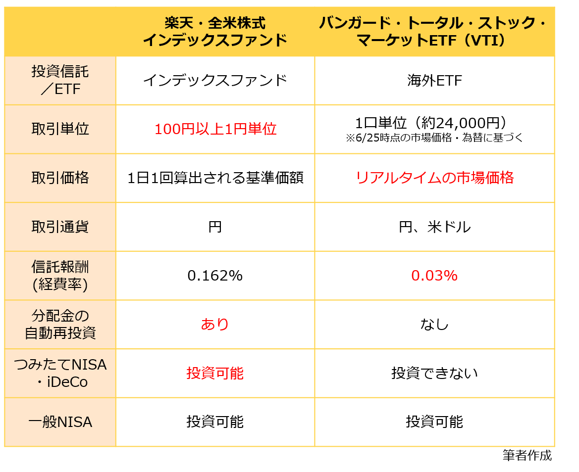 投資信託とetfはどう違う Etfのメリット デメリット Etfの投資がおすすめの人は Money Plus