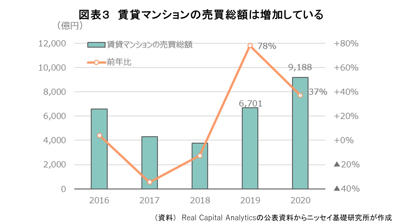 賃貸マンションの売買市場