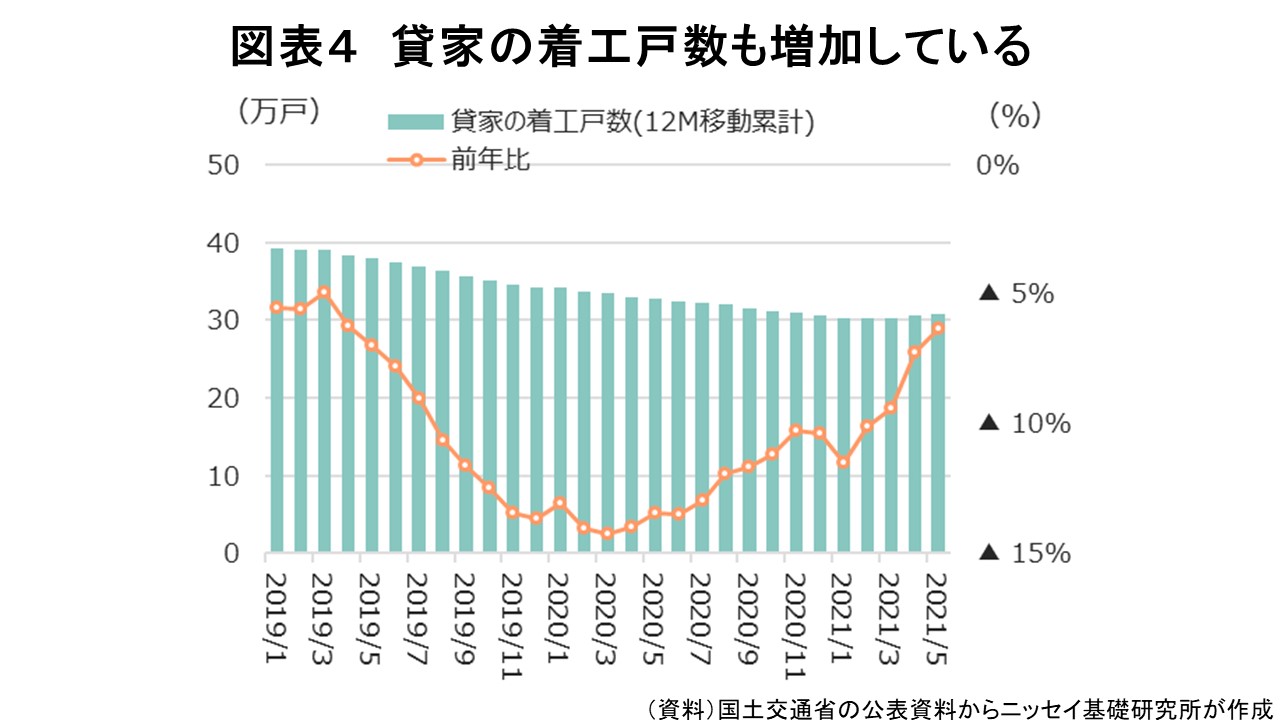 賃貸住宅の建築戸数