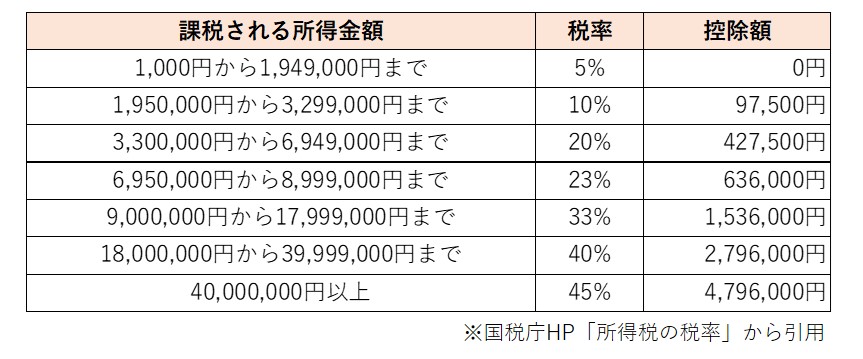 今さら聞けない所得税と住民税って何 どう計算すればよいか解説 Money Plus