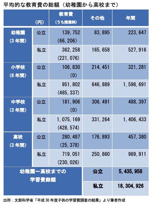 平均的な教育費の総額