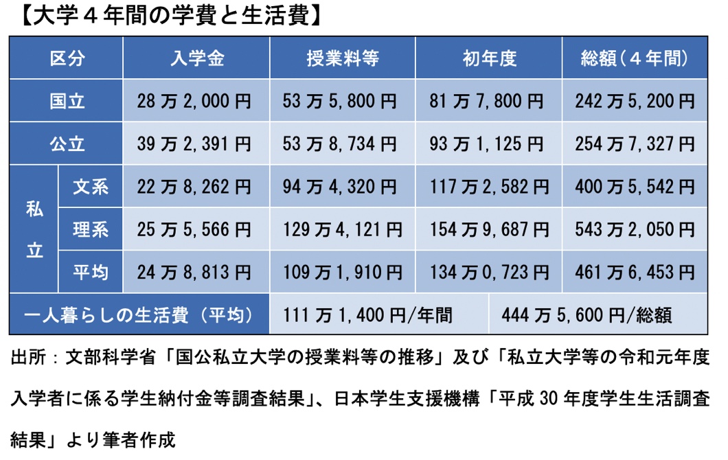 4年間の学費と生活費