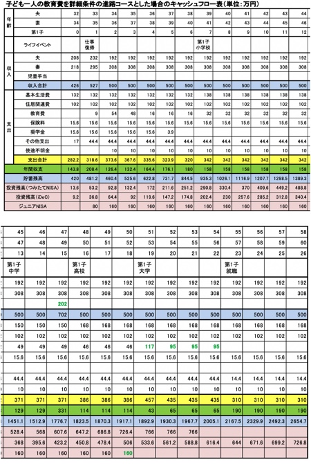 子ども一人の教育費を詳細条件の進路コースとした場合