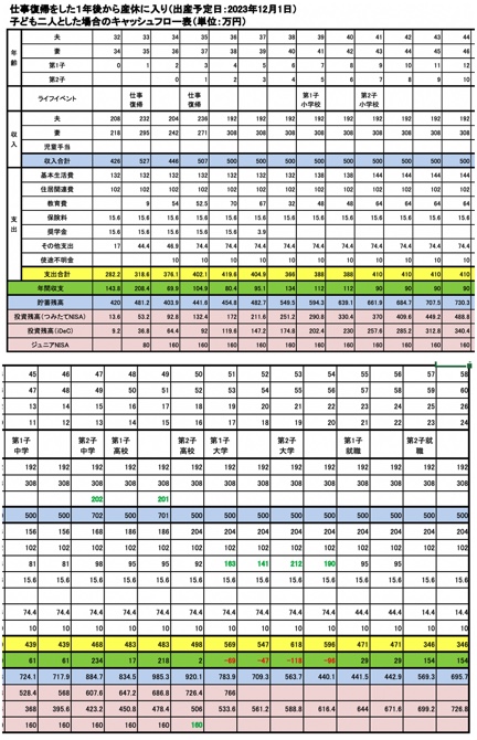 仕事復帰をした１年後から産休に入り