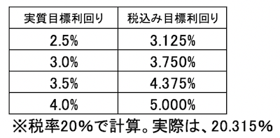 利回り