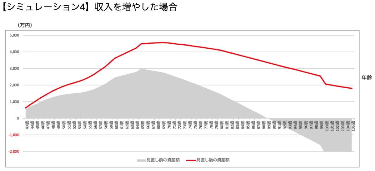 【シミュレーション4】収入を増やした場合