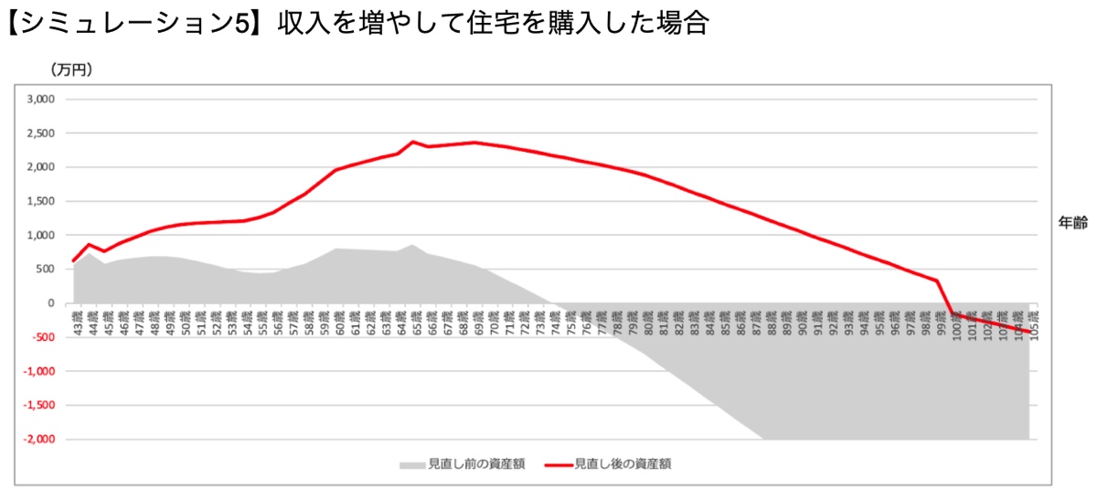 【シミュレーション5】収入を増やして住宅を購入した場合