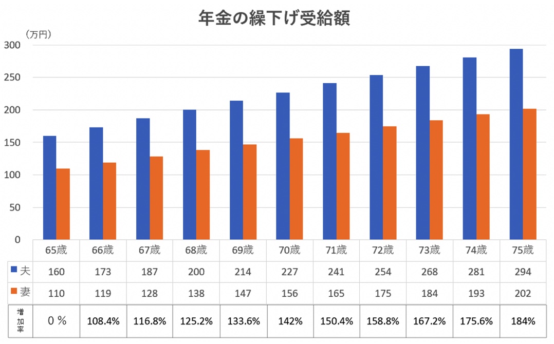 年金繰り下げ図