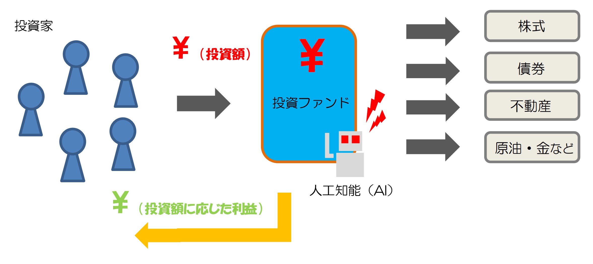 ロボアドバイザー