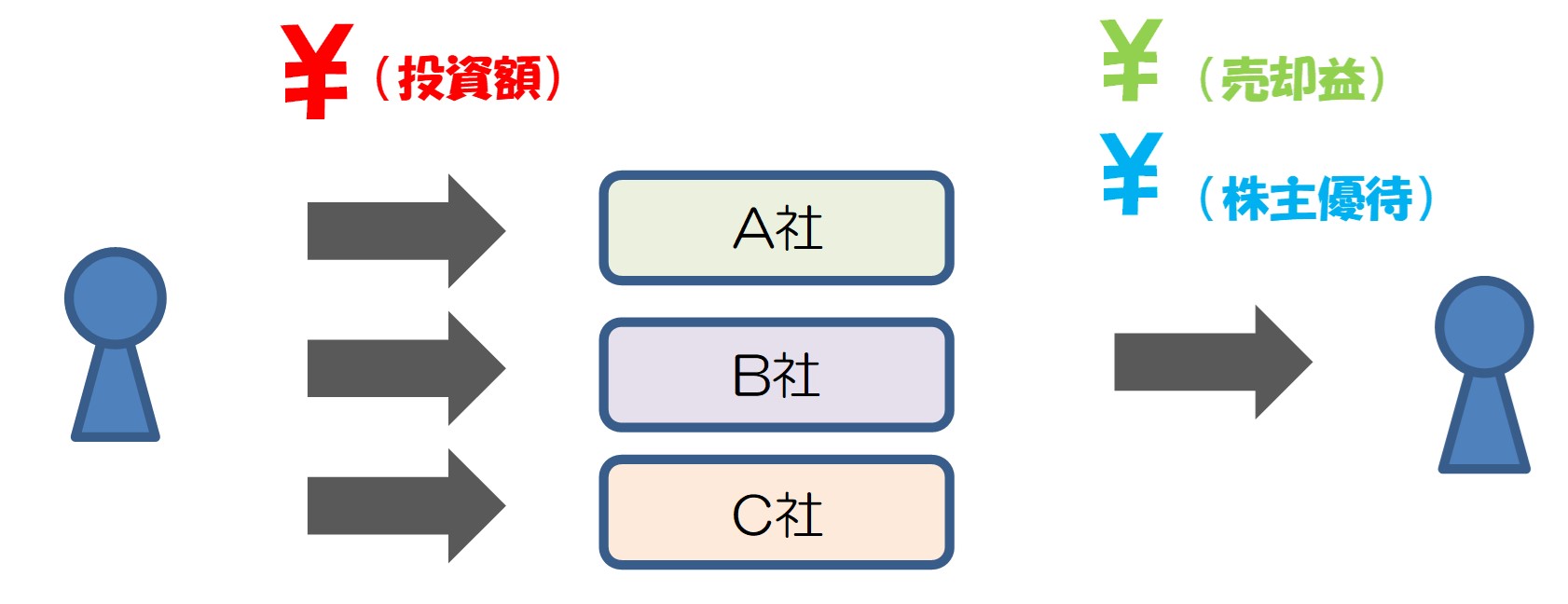 株式投資