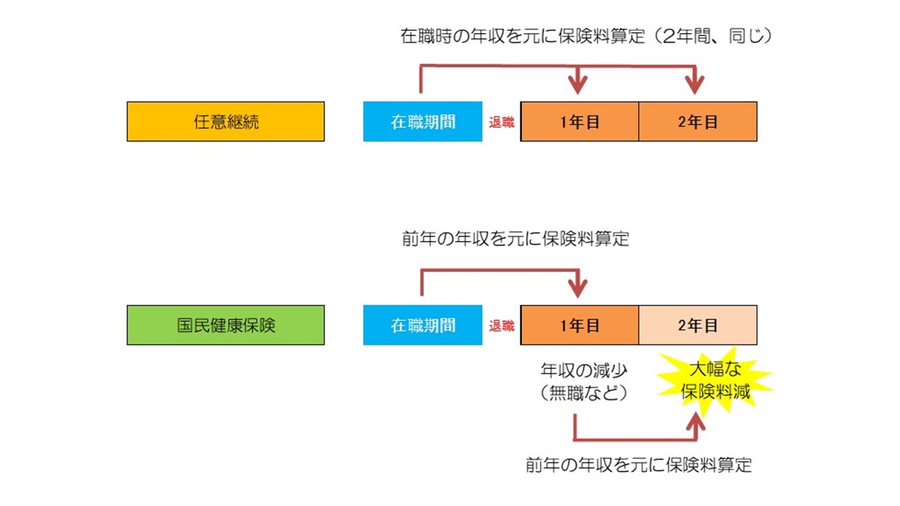 2年目の保険料