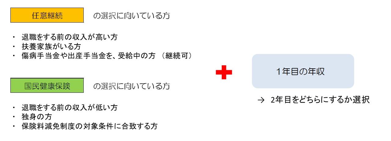 どちらを選べば保険料が安くなる