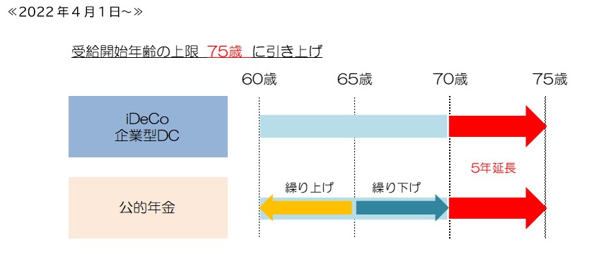 DeCoや企業型DC