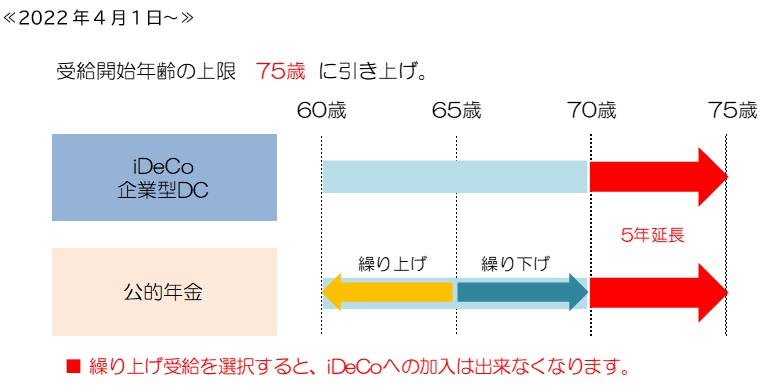 公的年金の受け取り年齢との兼ね合い