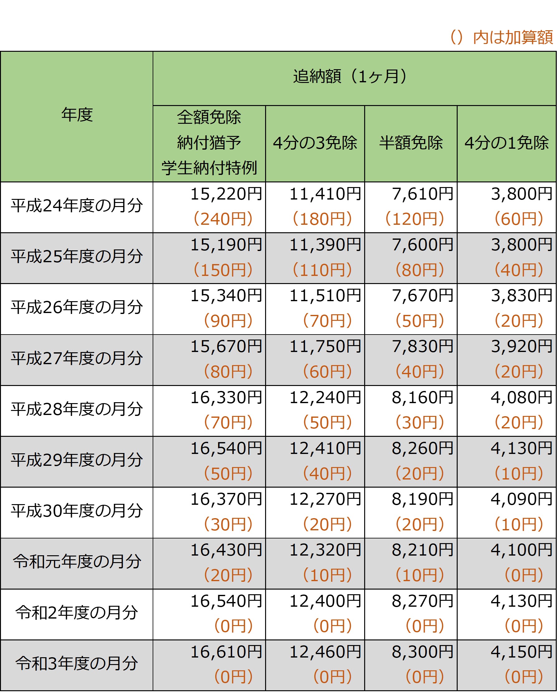 国民年金保険料の1カ月あたりの追納額