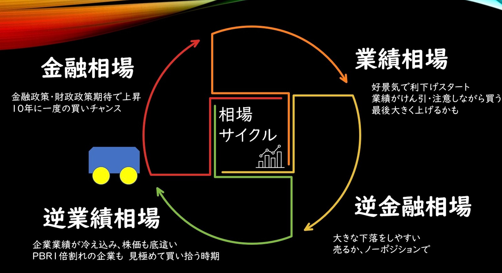 相場サイクルの基本-