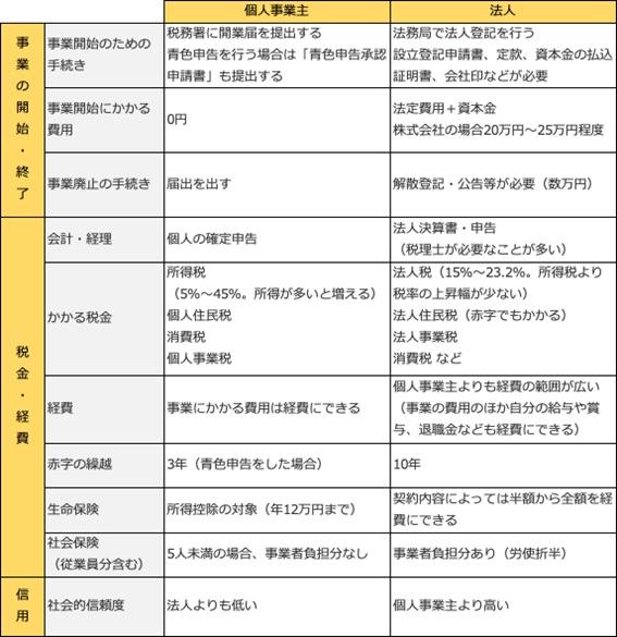 フリーランスで法人化どういう場合にすべき？個人事業主やフリー