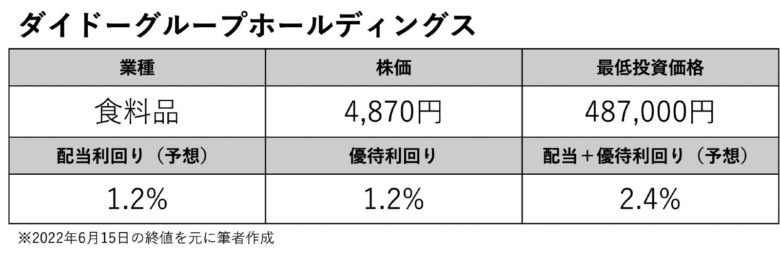 株主優待制度6000円分