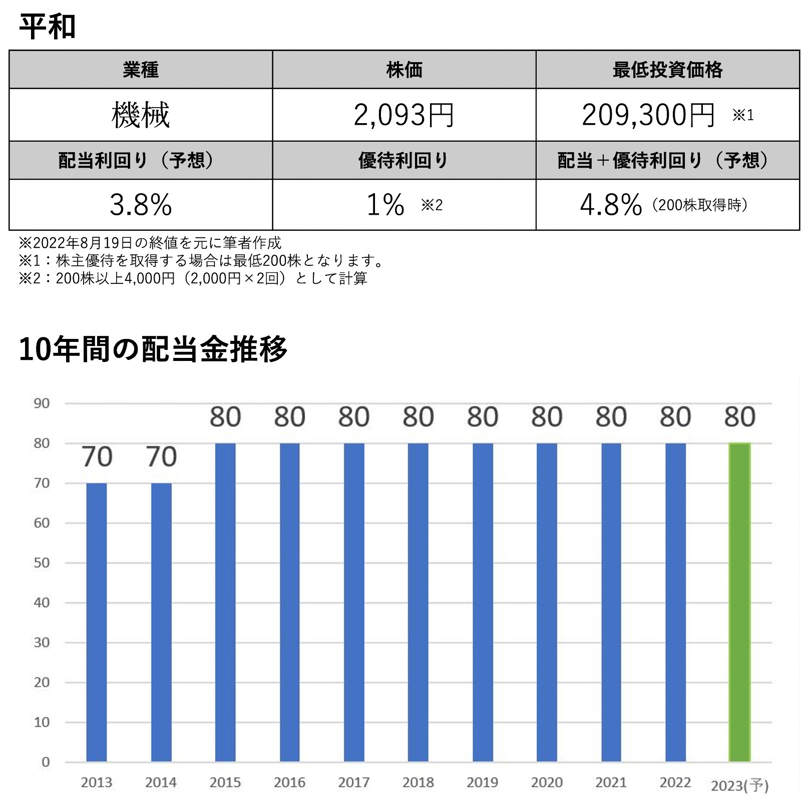 10年間減配なし＆高配当で株主優待もある！9月に取得しておきたい株主