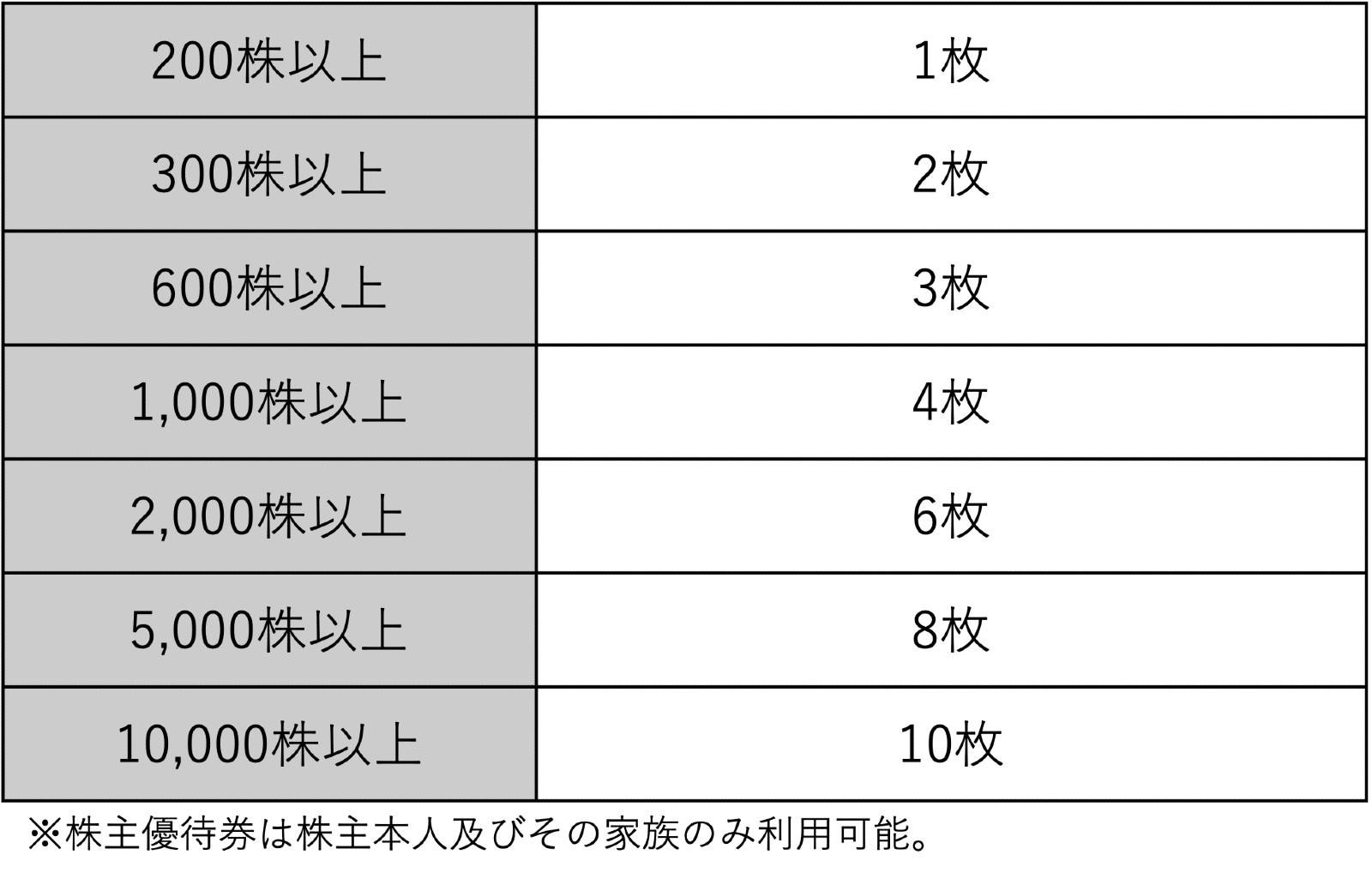 ホテル宿泊無料カードも！年300以上株主優待を取得するペリカンが11月