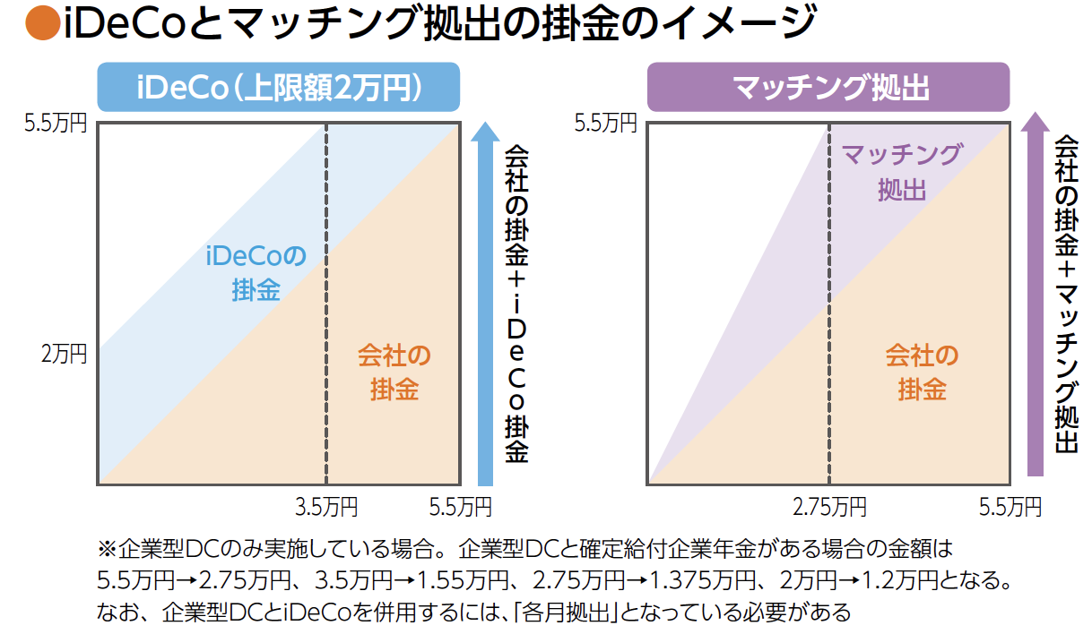 2022年改正でますます便利になったiDeCo！3つの改正点と企業型DC加入者