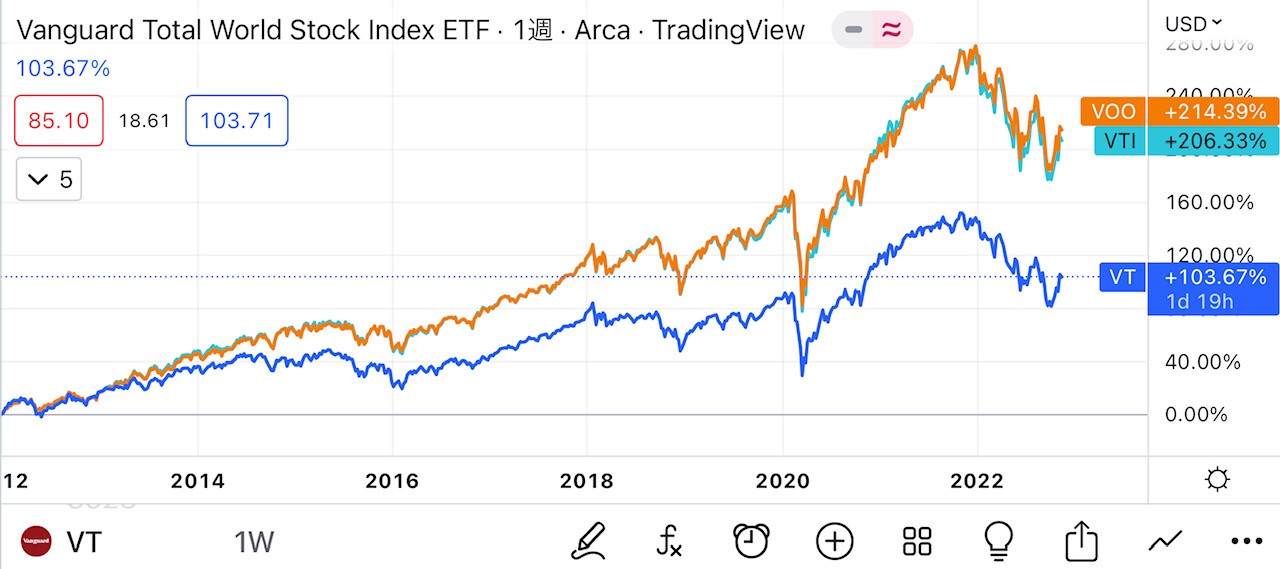 インデックス投資の先駆者による3つのETF、それぞれの特徴を金融アナ