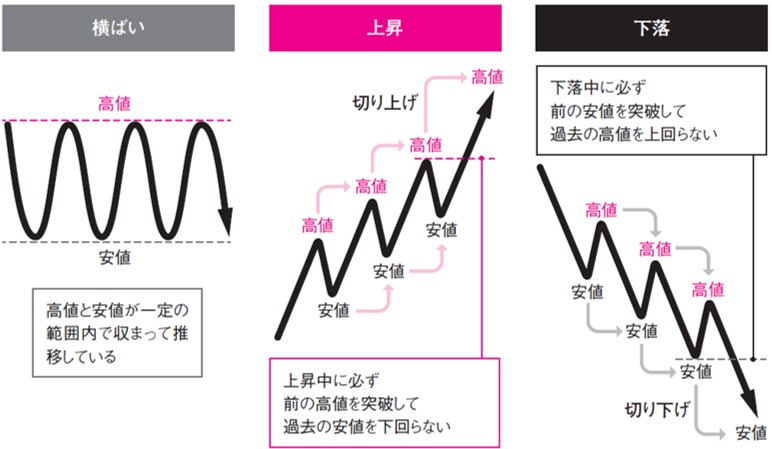 移動平均線、高値と安値…株のトレード精度を高める条件 – MONEY PLUS