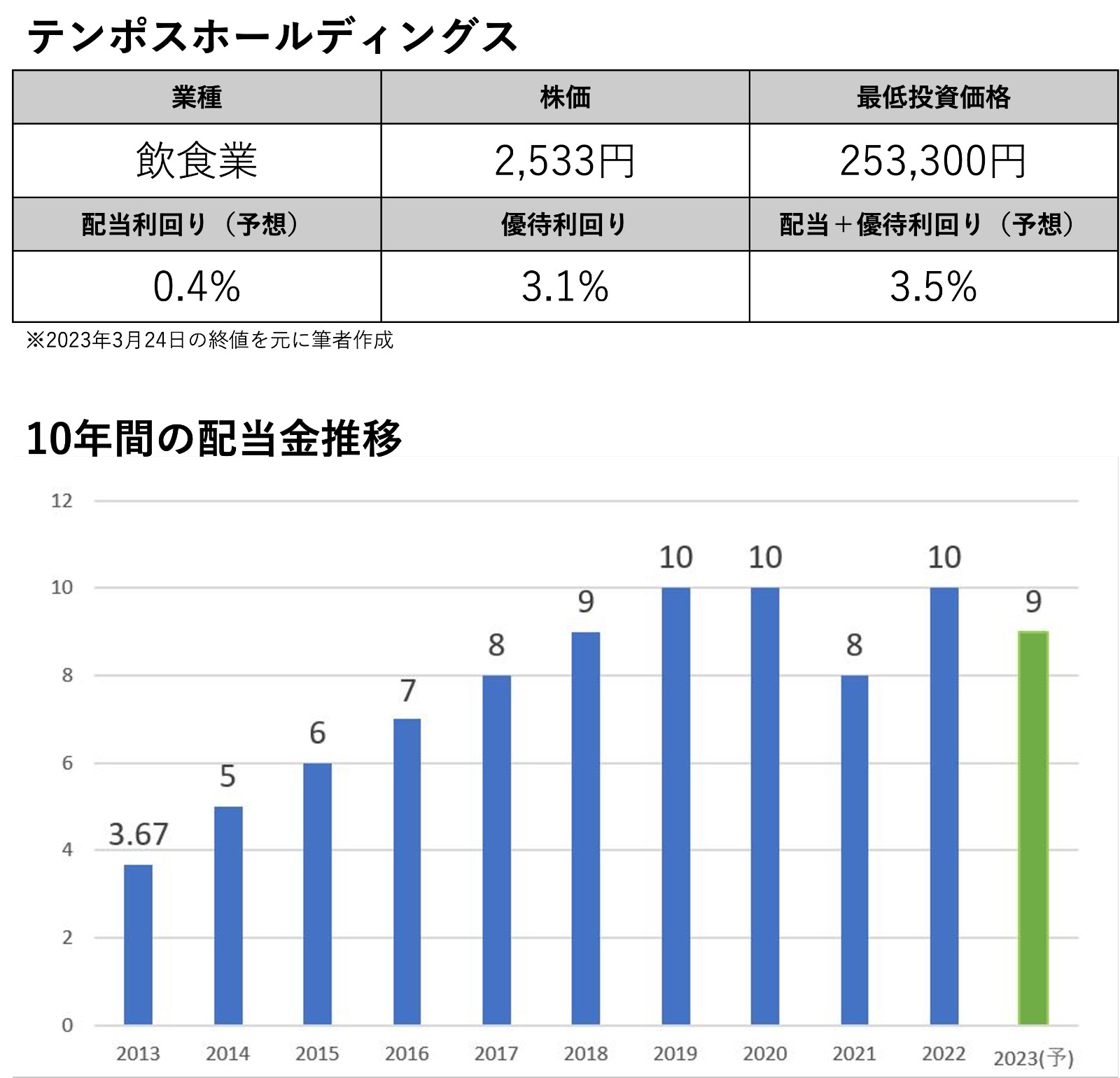 くら寿司も！年300以上取得するペリカンが毎年取得する食事系の株主