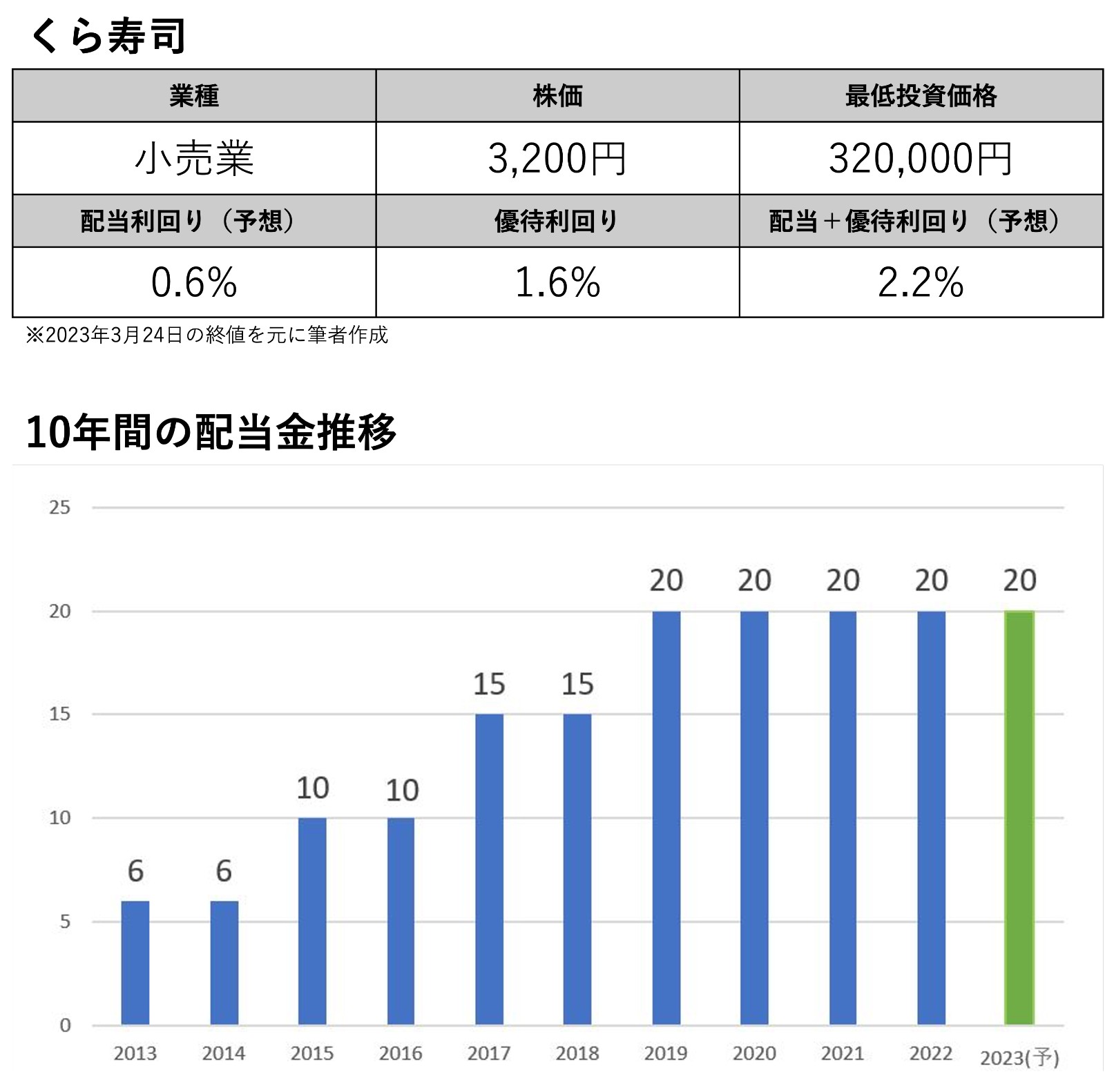 くら寿司も！年300以上取得するペリカンが毎年取得する食事系の株主