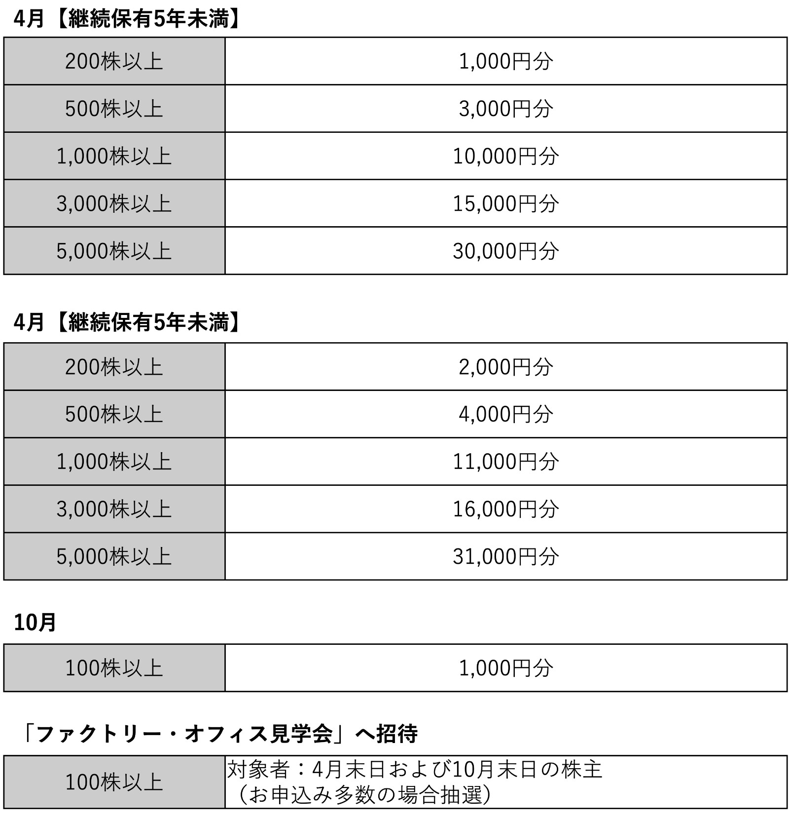 くら寿司も！年300以上取得するペリカンが毎年取得する食事系の株主 ...