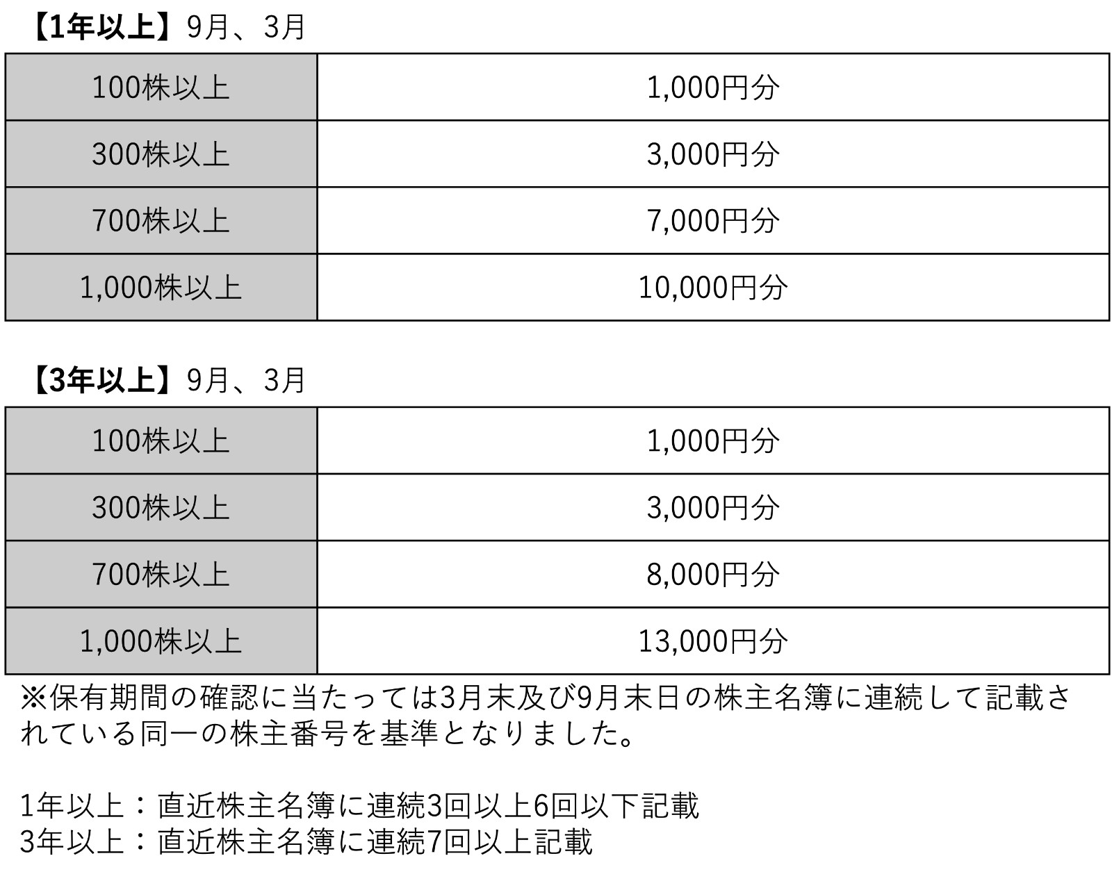 オートバックス　株主優待　7000円分