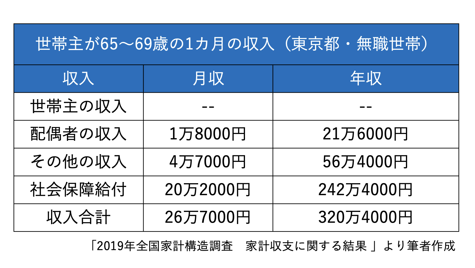 都内で暮らす60代夫婦の平均年収や貯蓄額、生活費はいくら？【2023年版