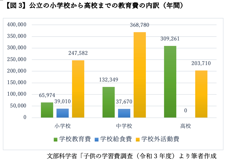 【図4】公立の小学校から高校までの教育費の内訳（年間）