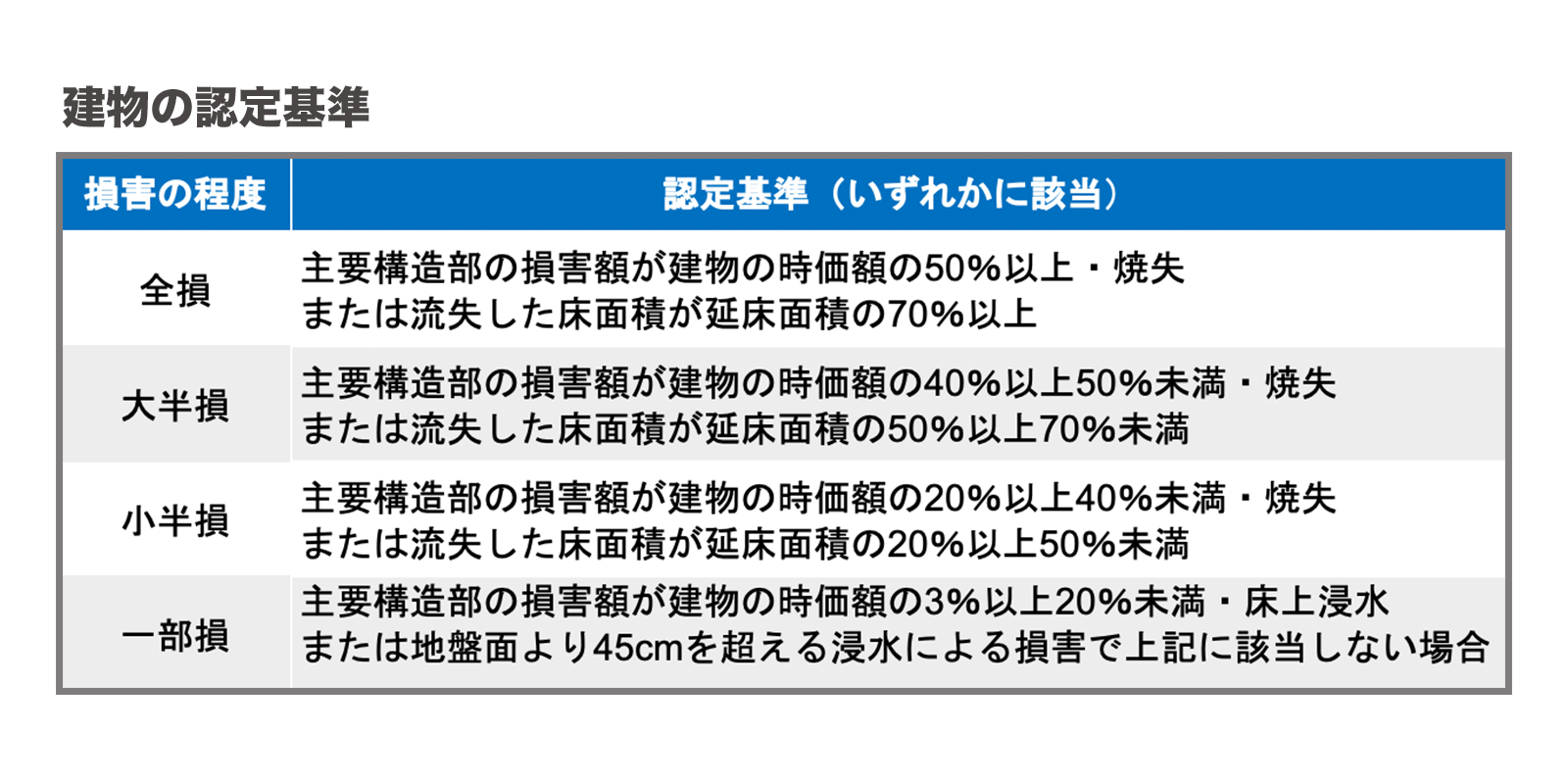 建物の認定基準