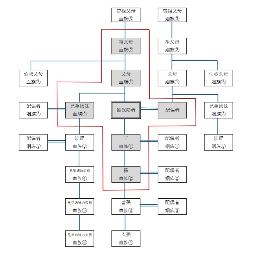 原則死亡保険金受取人に指定できる範囲
