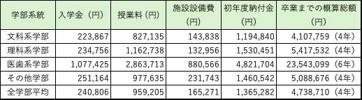初年度学生納付金平均額