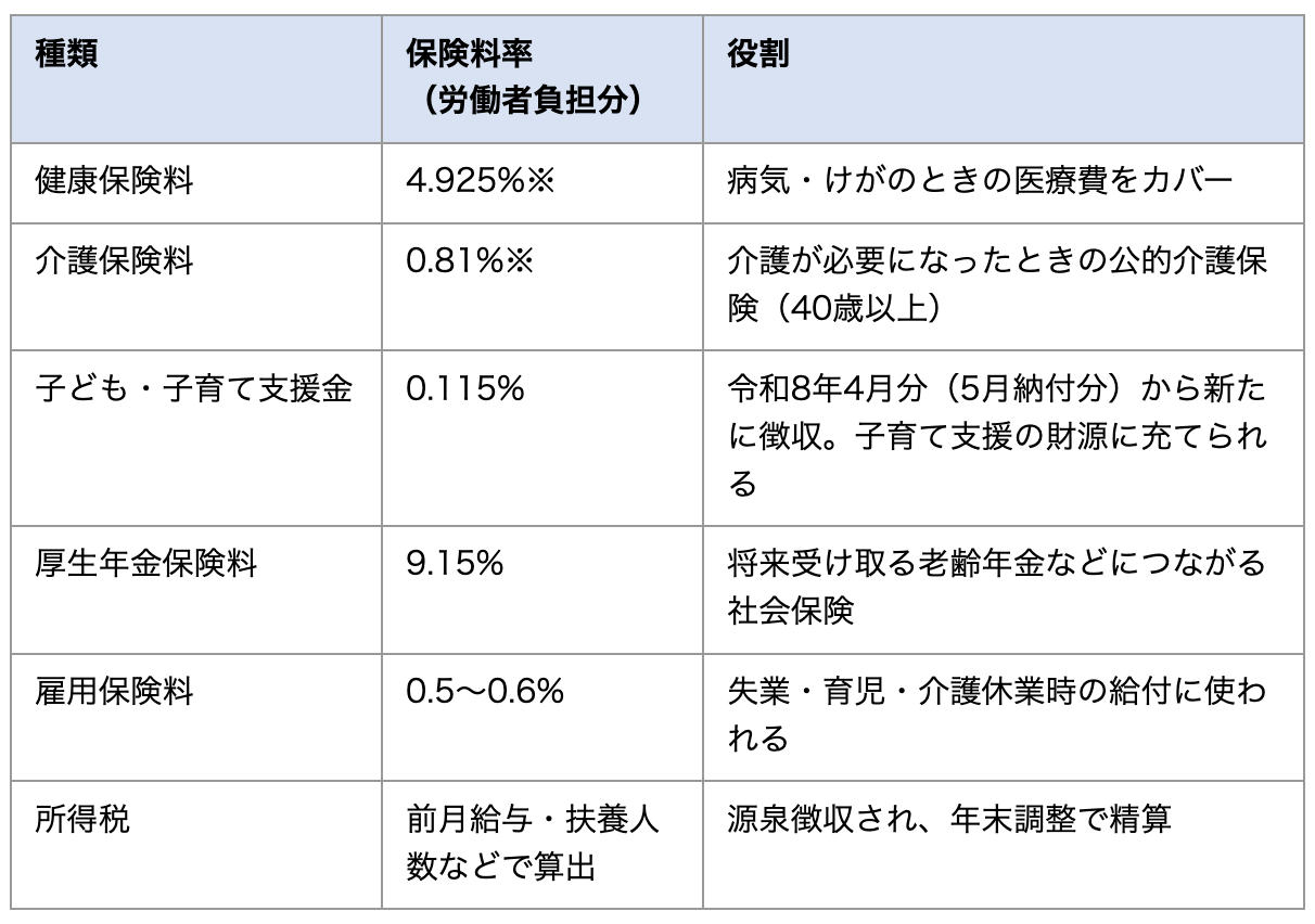 ボーナスから引かれるもの