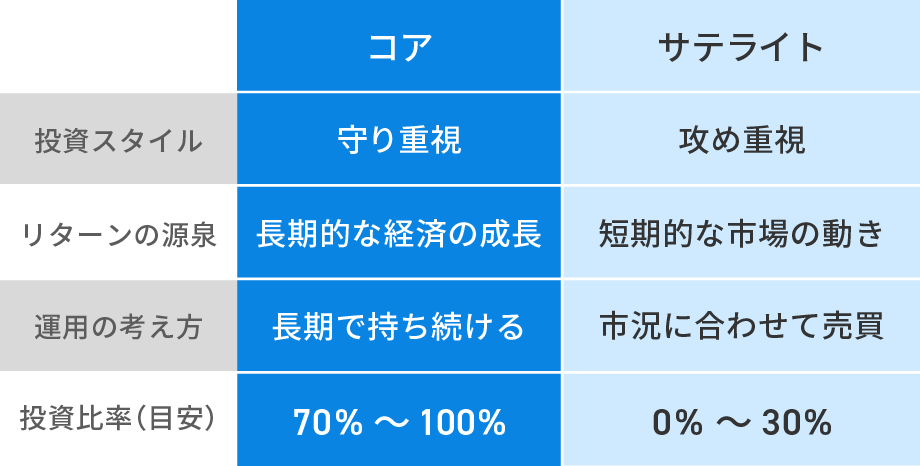 コア・サテライト運用の主なポイント