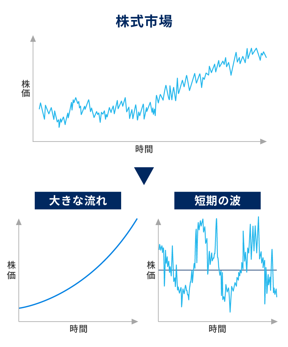 株式市場を動かす「大きな流れ」と「短期の波」