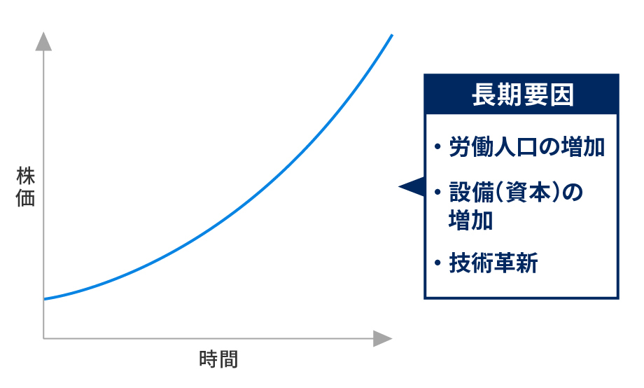 経済成長に伴う「大きな流れ」は長期的に上昇傾向をたどる