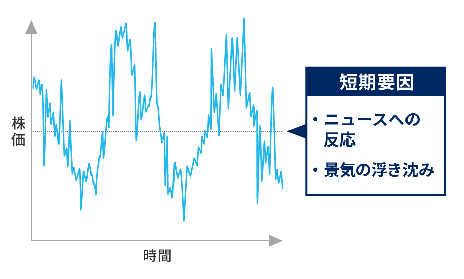「短期の波」は日々の突発的なニュースへの反応などによって不規則に生じる