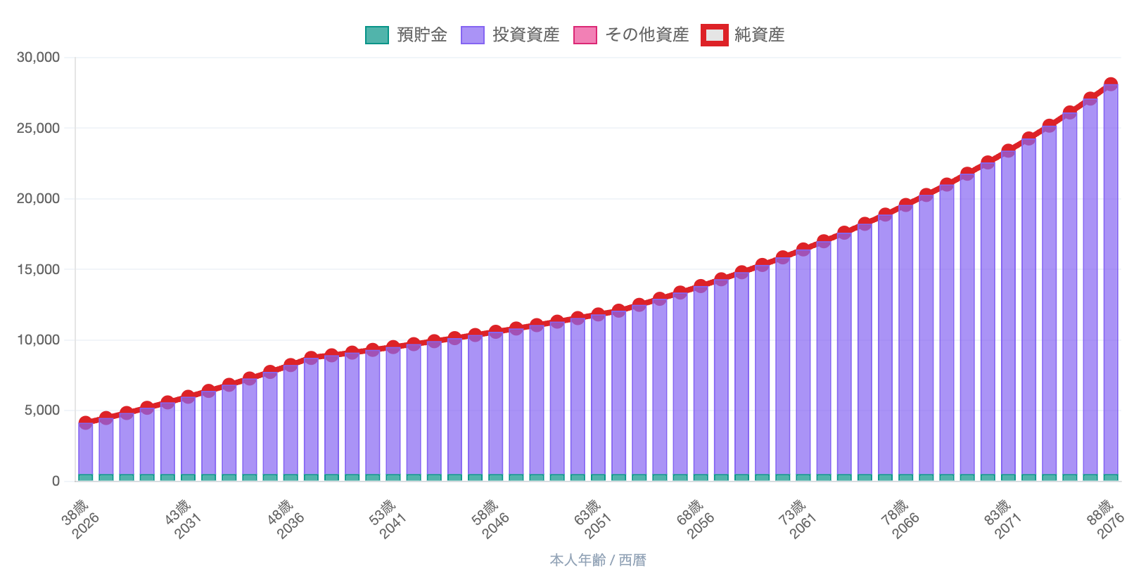 50歳で早期退職される場合の資産残高の推移