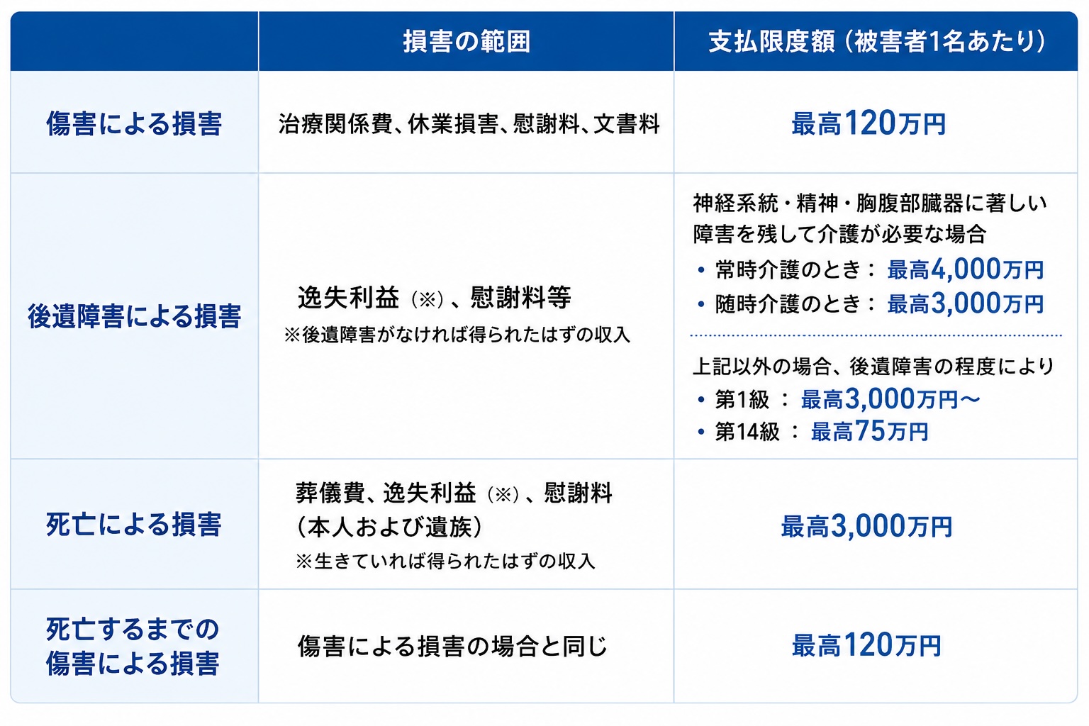 補償内容