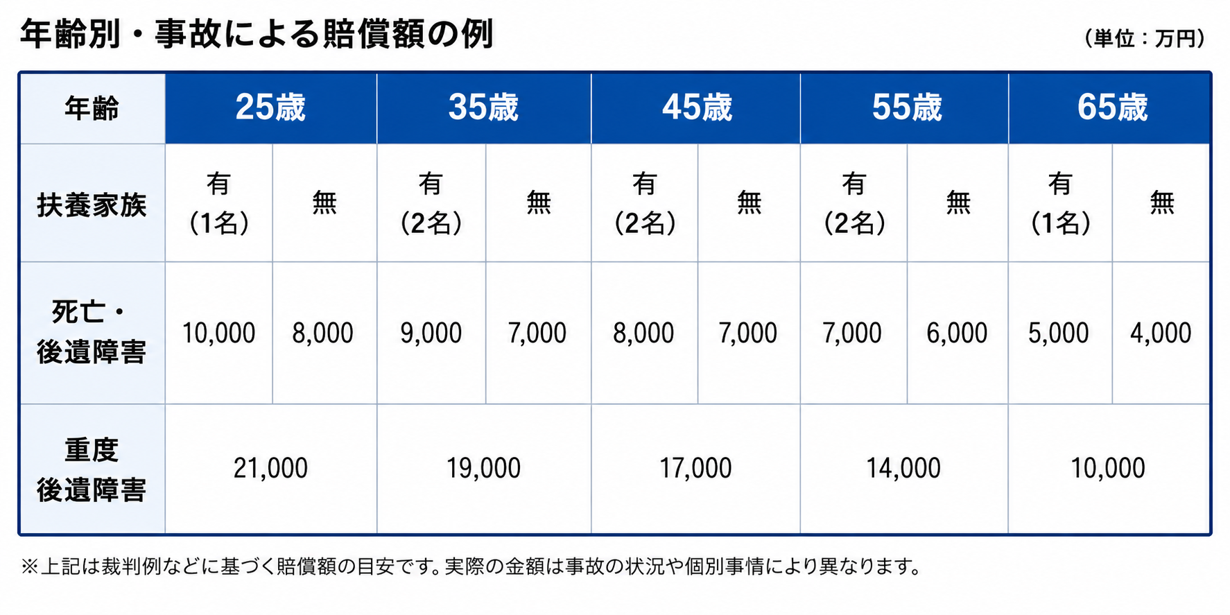 逸失利益の目安