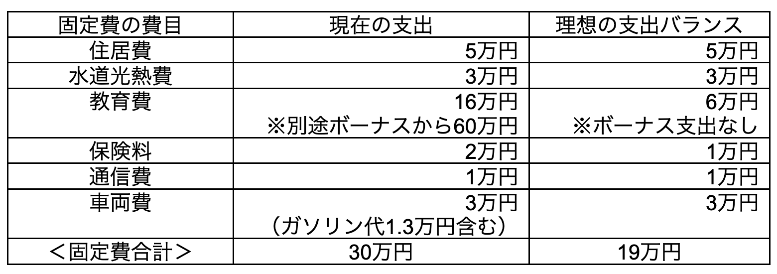 <固定費>